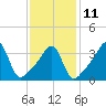 Pawtucket tide chart for Saturday, February 11, 2023