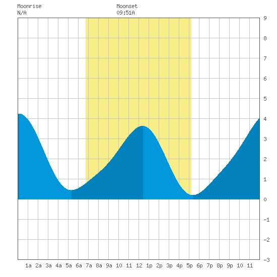 Pawtucket tide chart for Sunday, February 12, 2023