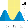 Pawtucket tide chart for Thursday, February 16, 2023