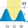 Pawtucket tide chart for Friday, February 17, 2023