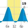 Pawtucket tide chart for Sunday, February 19, 2023