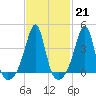 Pawtucket tide chart for Tuesday, February 21, 2023