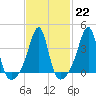 Pawtucket tide chart for Wednesday, February 22, 2023
