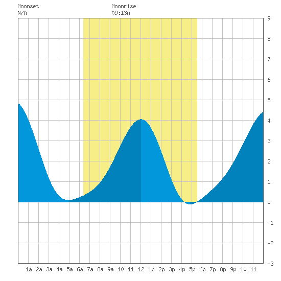 Pawtucket tide chart for Saturday, February 25, 2023
