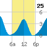 Pawtucket tide chart for Saturday, February 25, 2023