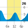 Pawtucket tide chart for Sunday, February 26, 2023