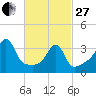 Pawtucket tide chart for Monday, February 27, 2023