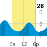 Pawtucket tide chart for Tuesday, February 28, 2023