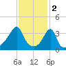 Pawtucket tide chart for Thursday, February 2, 2023