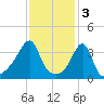 Pawtucket tide chart for Friday, February 3, 2023