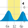 Pawtucket tide chart for Saturday, February 4, 2023
