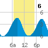 Pawtucket tide chart for Monday, February 6, 2023