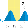 Pawtucket tide chart for Tuesday, February 7, 2023