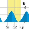 Pawtucket tide chart for Wednesday, February 8, 2023