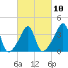 Pawtucket tide chart for Friday, March 10, 2023