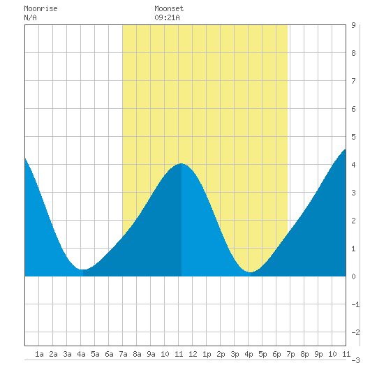 Pawtucket tide chart for Sunday, March 12, 2023