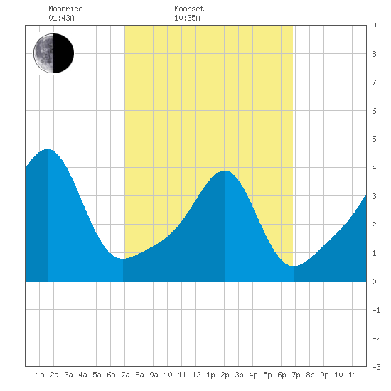Pawtucket tide chart for Tuesday, March 14, 2023