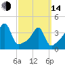 Pawtucket tide chart for Tuesday, March 14, 2023