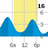 Pawtucket tide chart for Thursday, March 16, 2023