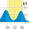 Pawtucket tide chart for Friday, March 17, 2023
