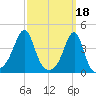 Pawtucket tide chart for Saturday, March 18, 2023