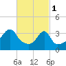 Pawtucket tide chart for Wednesday, March 1, 2023