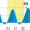 Pawtucket tide chart for Thursday, March 23, 2023