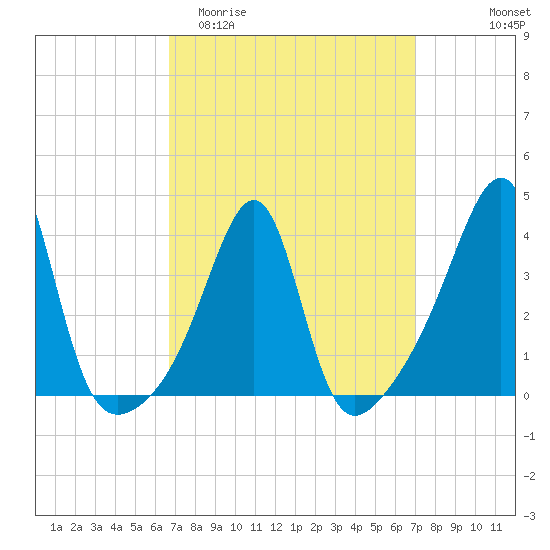 Pawtucket tide chart for Friday, March 24, 2023