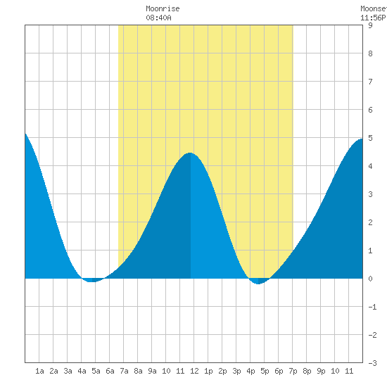 Pawtucket tide chart for Saturday, March 25, 2023