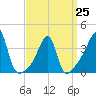 Pawtucket tide chart for Saturday, March 25, 2023