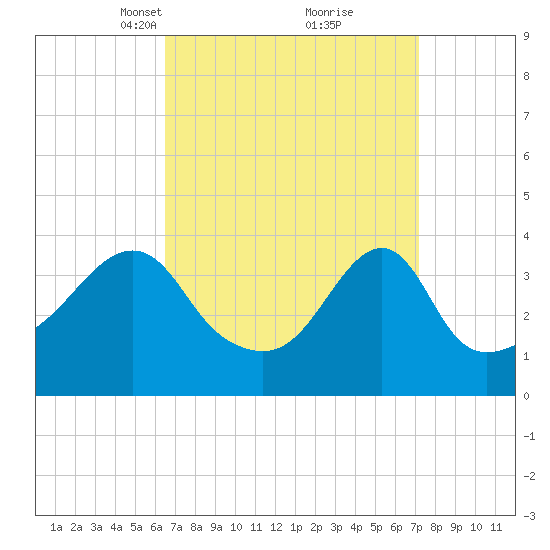 Pawtucket tide chart for Friday, March 31, 2023