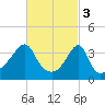 Pawtucket tide chart for Friday, March 3, 2023
