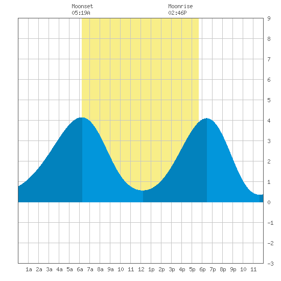 Pawtucket tide chart for Saturday, March 4, 2023