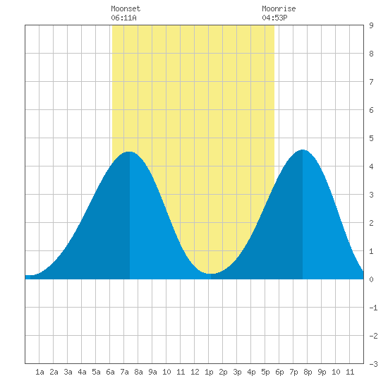 Pawtucket tide chart for Monday, March 6, 2023