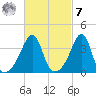 Pawtucket tide chart for Tuesday, March 7, 2023