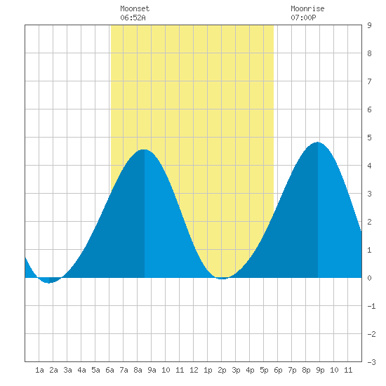 Pawtucket tide chart for Wednesday, March 8, 2023
