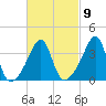 Pawtucket tide chart for Thursday, March 9, 2023