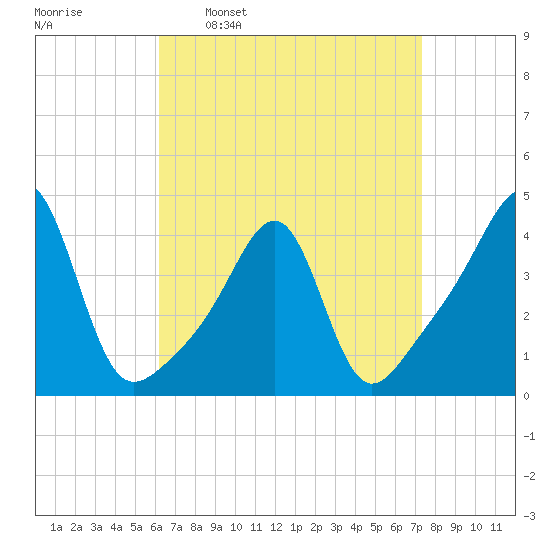 Pawtucket tide chart for Monday, April 10, 2023