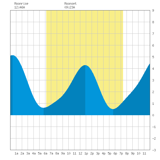 Pawtucket tide chart for Tuesday, April 11, 2023