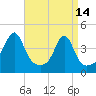 Pawtucket tide chart for Friday, April 14, 2023