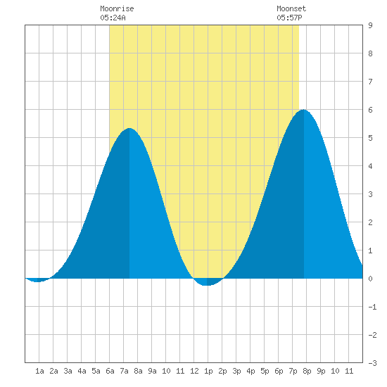 Pawtucket tide chart for Tuesday, April 18, 2023