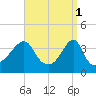 Pawtucket tide chart for Saturday, April 1, 2023