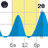 Pawtucket tide chart for Thursday, April 20, 2023