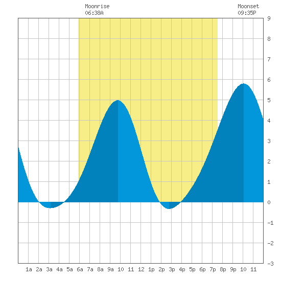 Pawtucket tide chart for Friday, April 21, 2023