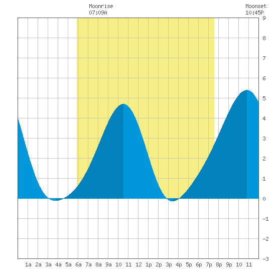 Pawtucket tide chart for Saturday, April 22, 2023