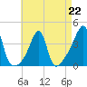 Pawtucket tide chart for Saturday, April 22, 2023