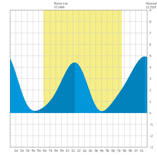 Pawtucket tide chart for Sunday, April 23, 2023
