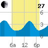 Pawtucket tide chart for Thursday, April 27, 2023