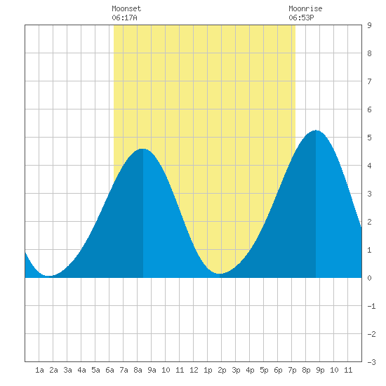 Pawtucket tide chart for Wednesday, April 5, 2023