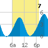 Pawtucket tide chart for Friday, April 7, 2023